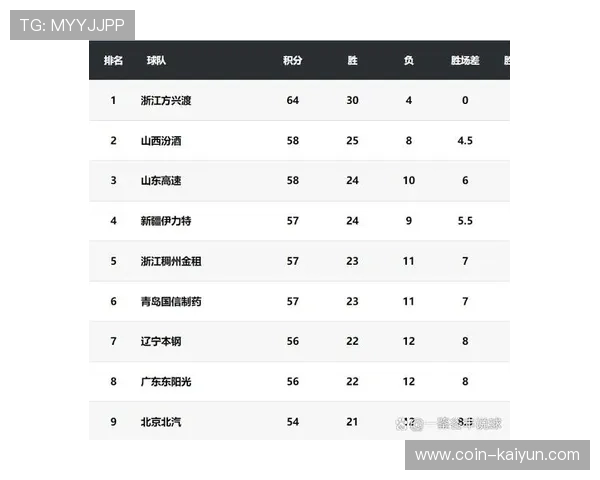 CBA积分榜更新，广厦领跑广东跌至第二